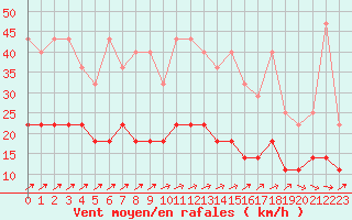 Courbe de la force du vent pour Sint Katelijne-waver (Be)