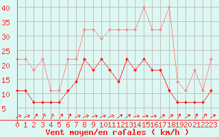 Courbe de la force du vent pour Bad Lippspringe