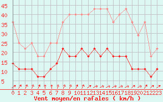 Courbe de la force du vent pour Dourbes (Be)