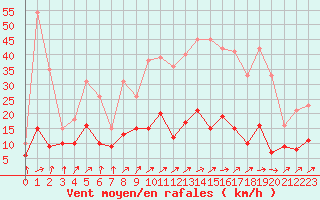 Courbe de la force du vent pour Auch (32)