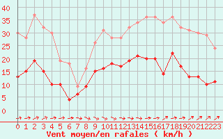 Courbe de la force du vent pour Le Touquet (62)