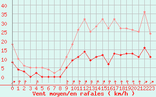 Courbe de la force du vent pour Bignan (56)