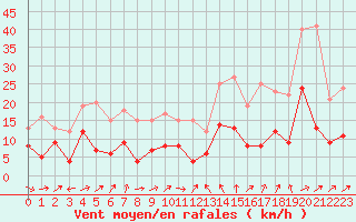 Courbe de la force du vent pour Villacoublay (78)