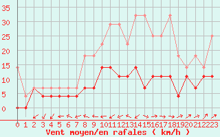 Courbe de la force du vent pour Diepenbeek (Be)