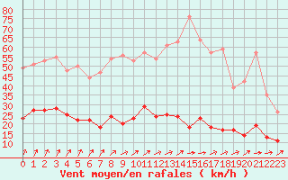 Courbe de la force du vent pour Chartres (28)