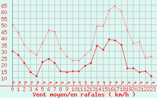 Courbe de la force du vent pour Cazaux (33)