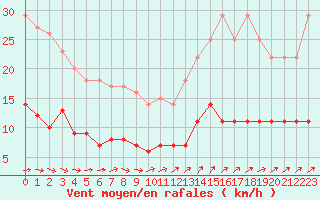 Courbe de la force du vent pour Ile d