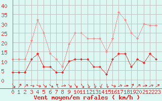 Courbe de la force du vent pour Valencia de Alcantara