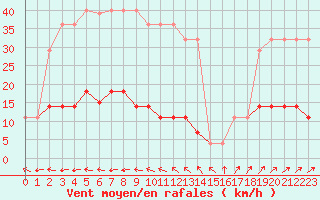 Courbe de la force du vent pour Viljandi