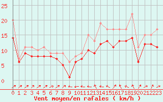 Courbe de la force du vent pour Plussin (42)