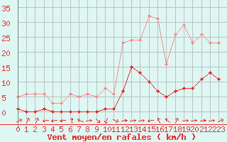 Courbe de la force du vent pour Haegen (67)