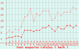 Courbe de la force du vent pour Rmering-ls-Puttelange (57)