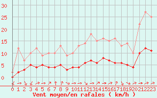 Courbe de la force du vent pour Ruffiac (47)