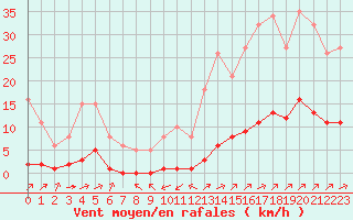 Courbe de la force du vent pour Ciudad Real (Esp)