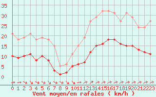 Courbe de la force du vent pour Corsept (44)