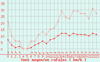 Courbe de la force du vent pour Cernay (86)