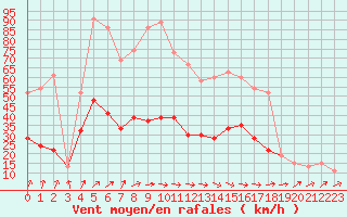 Courbe de la force du vent pour Glasgow (UK)
