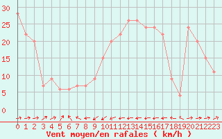 Courbe de la force du vent pour Santander (Esp)