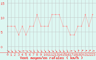 Courbe de la force du vent pour Narva