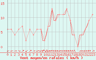 Courbe de la force du vent pour Gibraltar (UK)