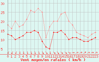 Courbe de la force du vent pour Chteaudun (28)