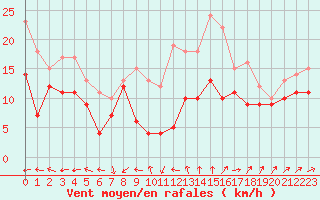 Courbe de la force du vent pour Chlons-en-Champagne (51)