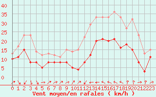 Courbe de la force du vent pour Perpignan (66)