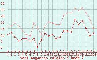 Courbe de la force du vent pour Bordeaux (33)