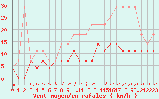 Courbe de la force du vent pour Bruxelles (Be)