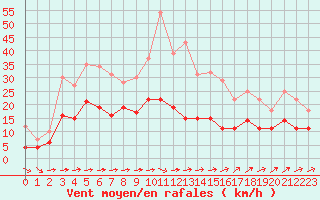 Courbe de la force du vent pour Mende - Chabrits (48)