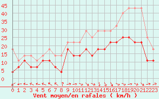 Courbe de la force du vent pour Marknesse Aws