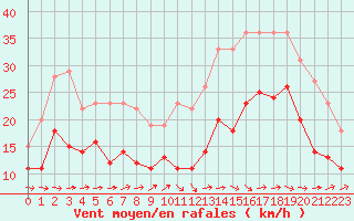 Courbe de la force du vent pour Pau (64)