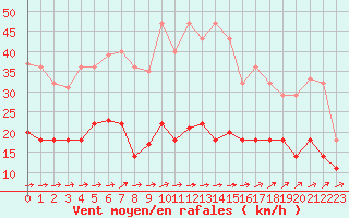 Courbe de la force du vent pour Geisenheim