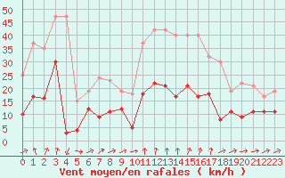 Courbe de la force du vent pour Formigures (66)