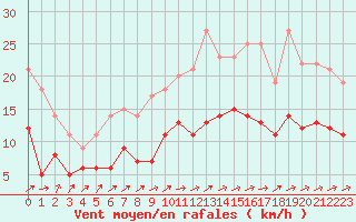 Courbe de la force du vent pour Langres (52) 