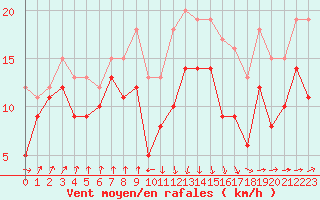 Courbe de la force du vent pour Pointe de Socoa (64)