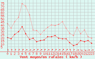 Courbe de la force du vent pour Orly (91)