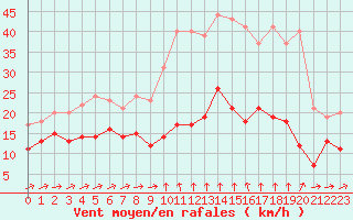 Courbe de la force du vent pour Formigures (66)