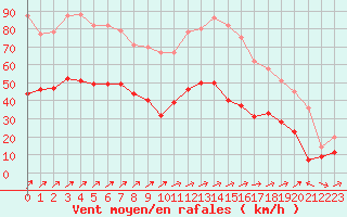 Courbe de la force du vent pour Ile Rousse (2B)