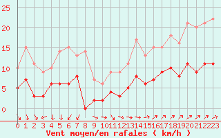 Courbe de la force du vent pour Chartres (28)