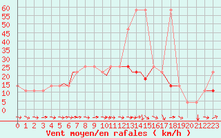 Courbe de la force du vent pour Geilenkirchen