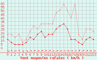 Courbe de la force du vent pour Oehringen