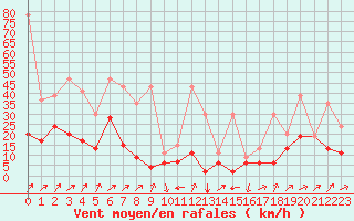 Courbe de la force du vent pour Les Charbonnires (Sw)