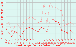 Courbe de la force du vent pour Agen (47)