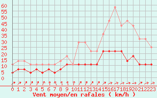 Courbe de la force du vent pour Smhi