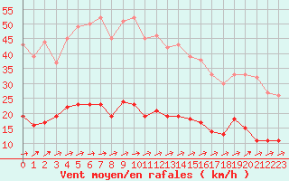 Courbe de la force du vent pour Vannes-Sn (56)