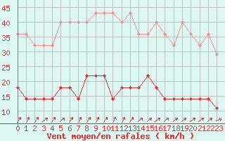 Courbe de la force du vent pour Elsenborn (Be)