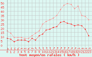 Courbe de la force du vent pour La Rochelle - Aerodrome (17)