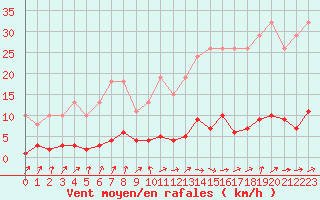 Courbe de la force du vent pour Trgueux (22)