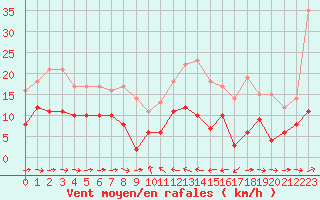 Courbe de la force du vent pour Solenzara - Base arienne (2B)